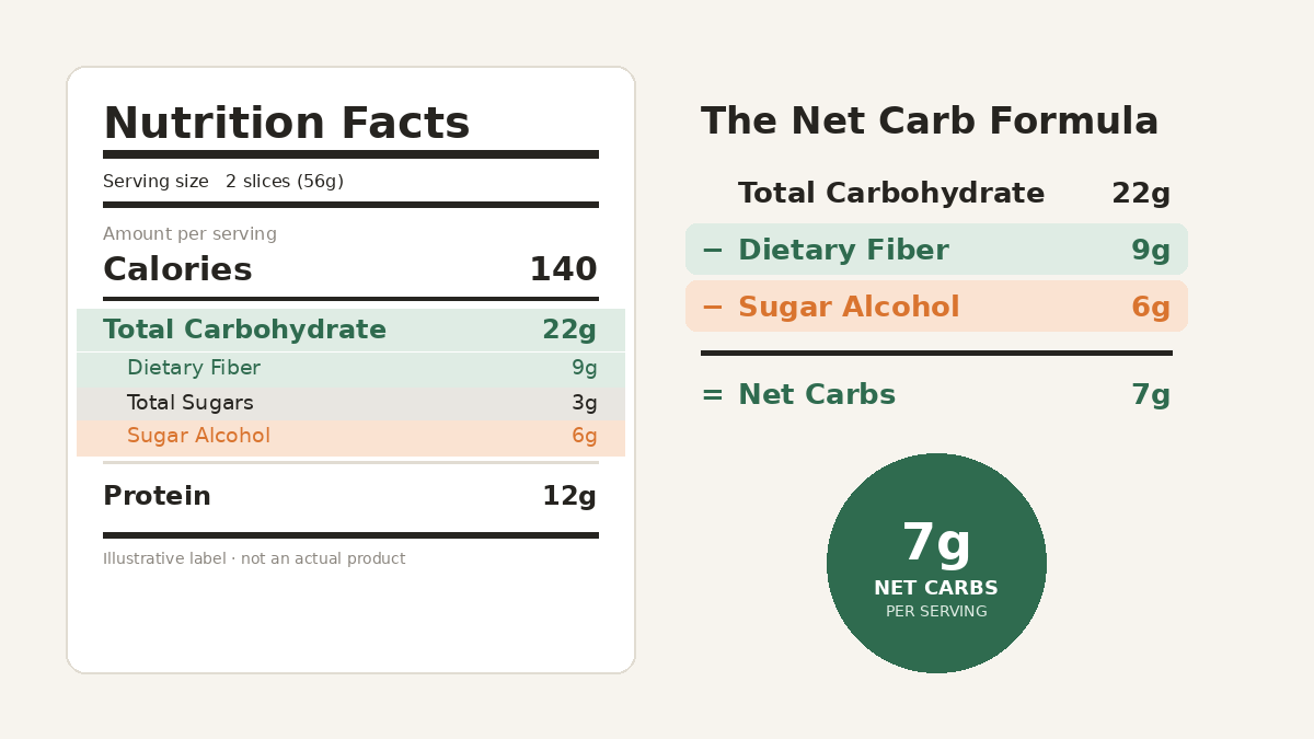 How to Read a Nutrition Label for Net Carbs