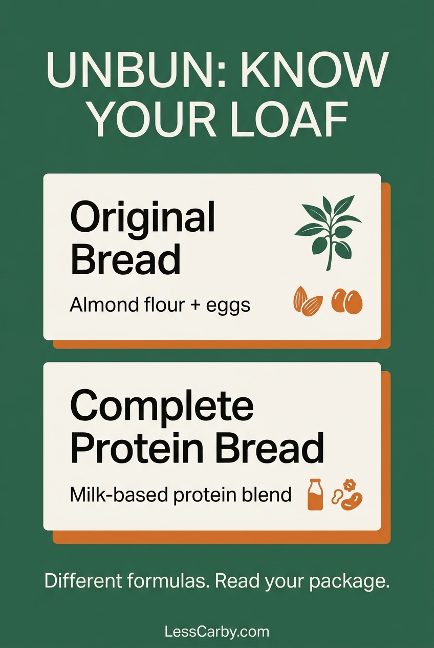 Unbun original bread uses almond flour and eggs; Complete Protein Bread uses a milk-based protein blend.